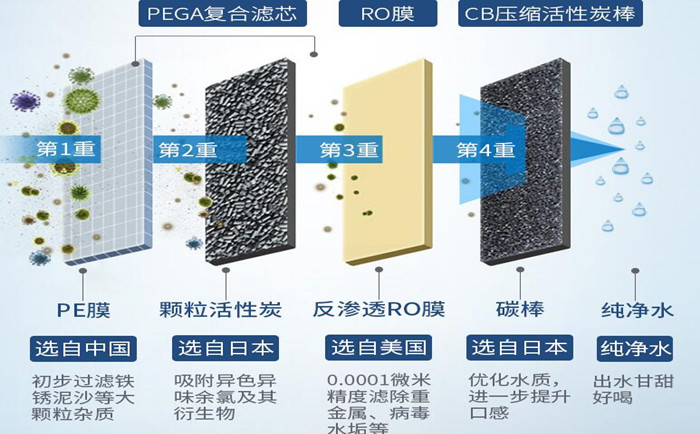 工業(yè)純水設(shè)備主要系統(tǒng)組件