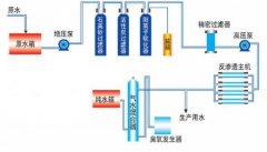 反滲透純水設(shè)備使用哪些優(yōu)缺點?